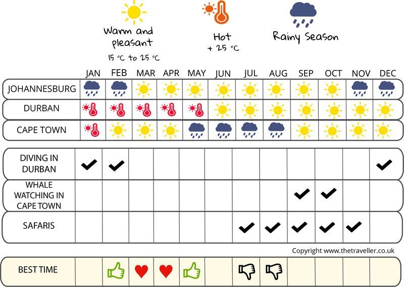 when to go infographic  South Africa