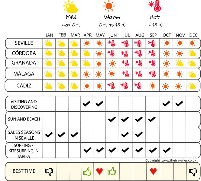 when to go infographic  Andalusia