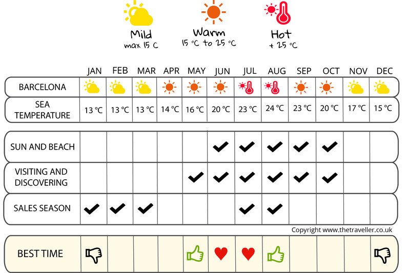 when to go infographic  Barcelona