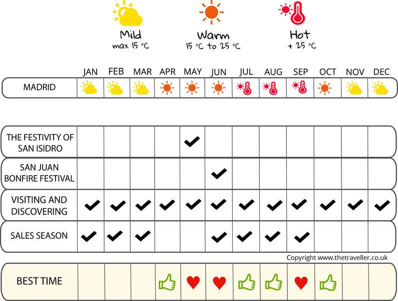 when to go infographic  Madrid