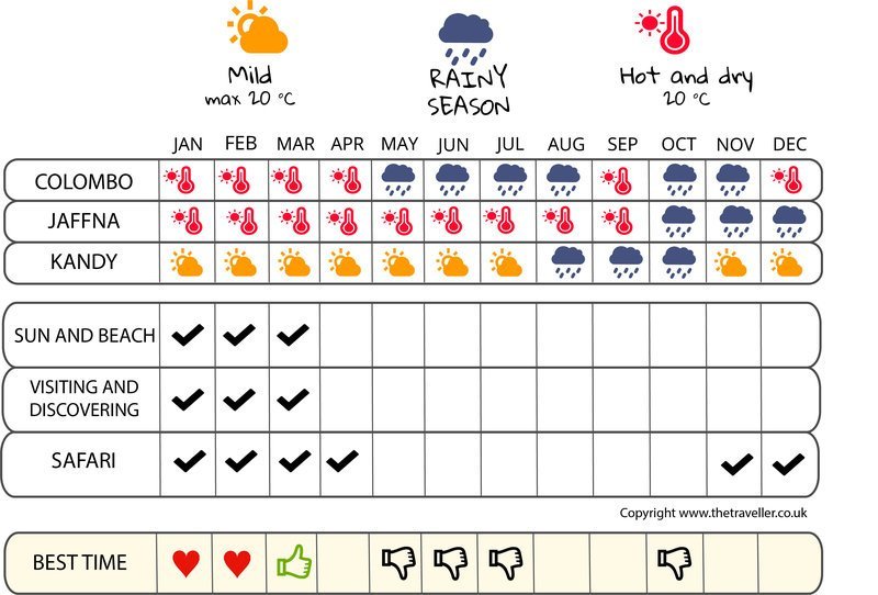 when to go infographic  Sri Lanka