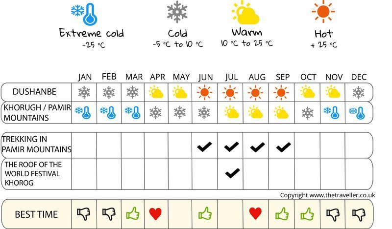 when to go infographic  Tajikistan