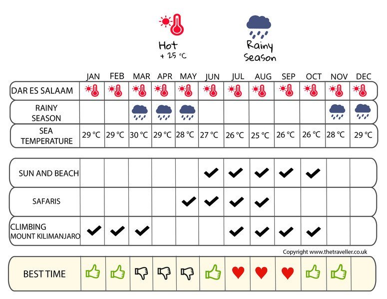 when to go infographic  Tanzania