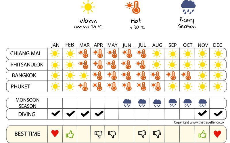 when to go infographic  Thailand