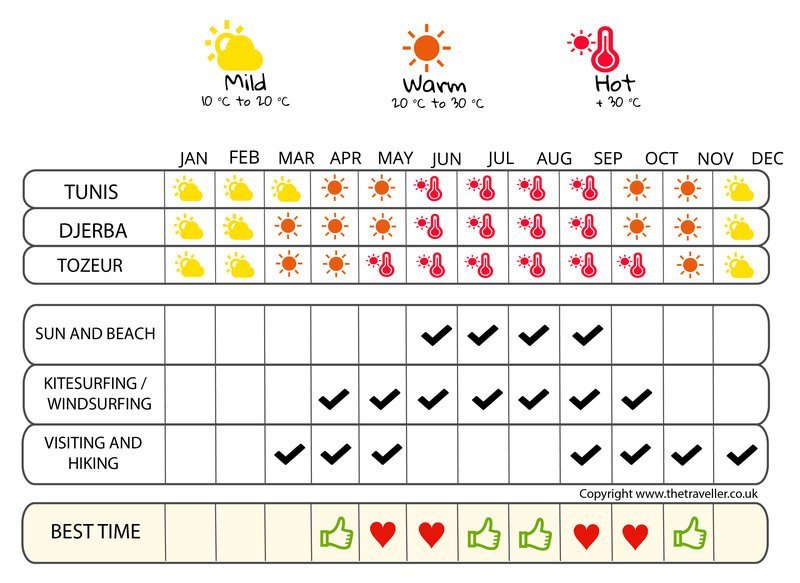 when to go infographic  Tunisia