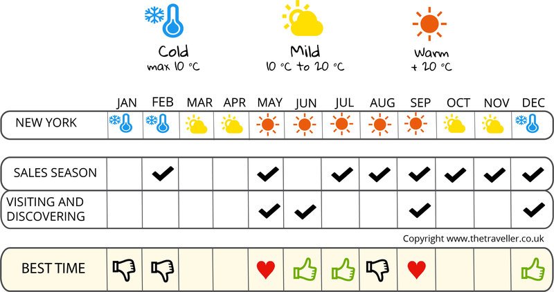 when to go infographic  New York City