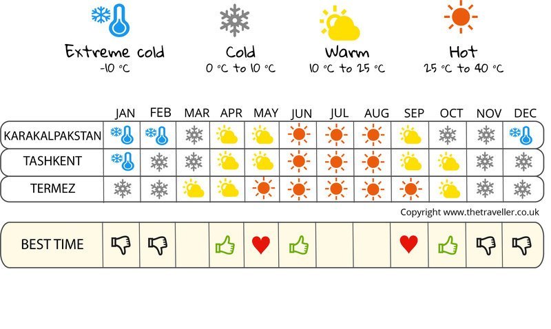 when to go infographic  Uzbekistan